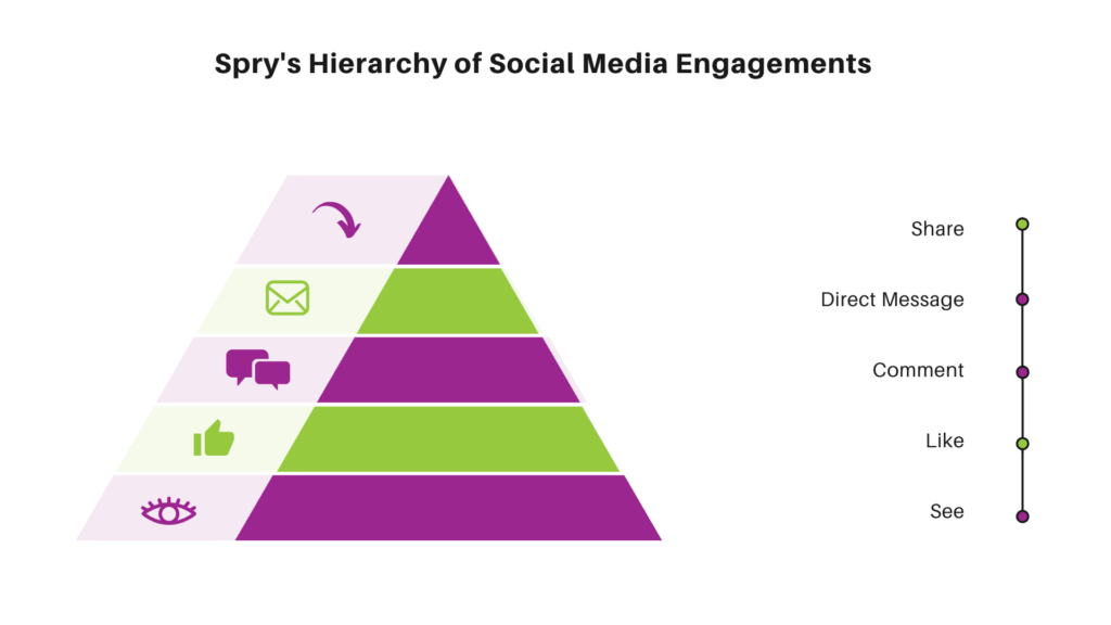 The hierarchy of social media engagements and interations